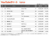 「【YouTubeチャート】Snow Man「グッタイム」63位から首位へ急上昇　コメアニメ「エアロピクルス」TOP10目前」の画像1