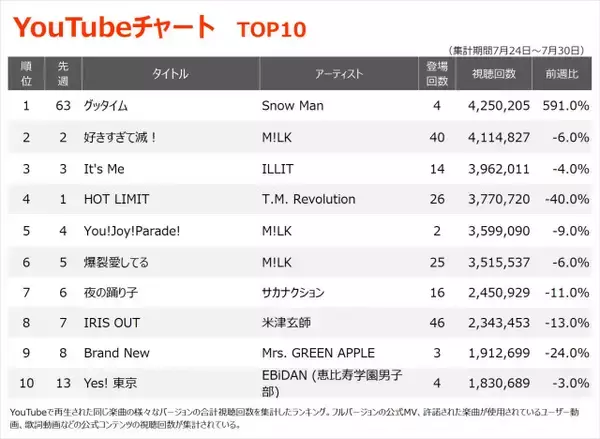 【YouTubeチャート】Snow Man「グッタイム」63位から首位へ急上昇　コメアニメ「エアロピクルス」TOP10目前