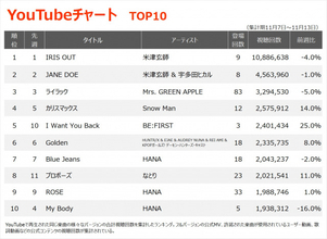 【YouTubeチャート】米津玄師「IRIS OUT」9週連続1位　玉置浩二、ポルノグラフィティ、ドラマ主題歌が急伸