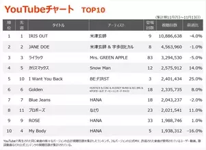 【YouTubeチャート】米津玄師「IRIS OUT」9週連続1位　玉置浩二、ポルノグラフィティ、ドラマ主題歌が急伸
