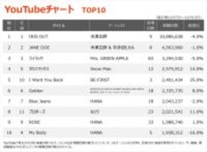 【YouTubeチャート】米津玄師「IRIS OUT」9週連続1位　玉置浩二、ポルノグラフィティ、ドラマ主題歌が急伸