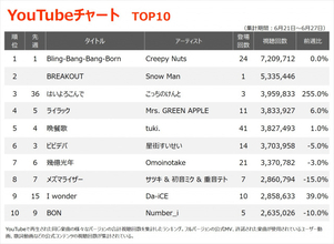 【YouTubeチャート】Snow Man、映画『赤羽骨子のボディガード』主題歌「BREAKOUT」2位初登場