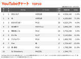 「【YouTubeチャート】米津玄師「IRIS OUT」2週連続首位　「烏」が2位浮上、M!LKはTOP10に4曲ランクイン」の画像1
