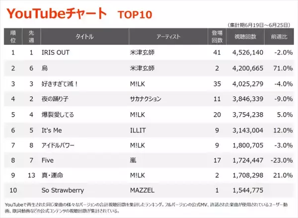 【YouTubeチャート】米津玄師「IRIS OUT」2週連続首位　「烏」が2位浮上、M!LKはTOP10に4曲ランクイン