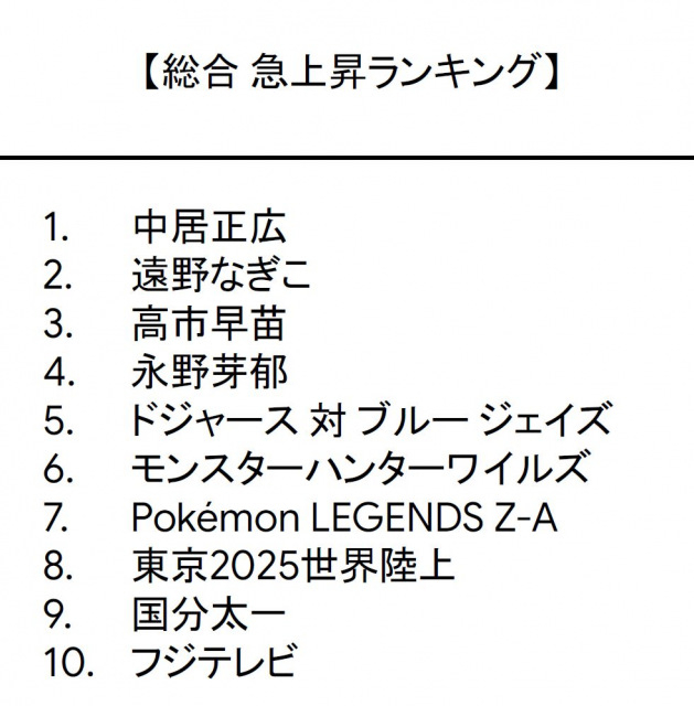 「Google検索ランキング」総合1位は「中居正広」　高市早苗ほか“今年の話題や流行”TOP10【各部門一覧】