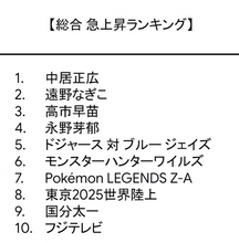 「Google検索ランキング」総合1位は「中居正広」　高市早苗ほか“今年の話題や流行”TOP10【各部門一覧】