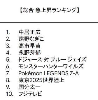 「Google検索ランキング」総合1位は「中居正広」　高市早苗ほか“今年の話題や流行”TOP10【各部門一覧】