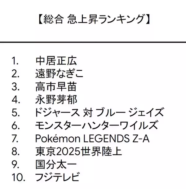 「Google検索ランキング」総合1位は「中居正広」　高市早苗ほか“今年の話題や流行”TOP10【各部門一覧】