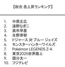 「Google検索ランキング」総合1位は「中居正広」　高市早苗ほか“今年の話題や流行”TOP10【各部門一覧】