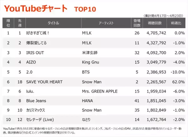 【YouTubeチャート】M!LK、6週連続1・2位独占　サカナクション「夜の踊り子」ミーム化で急上昇