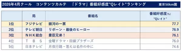 26年4月クールの番組好感度ランキング、ドラマ1位は『銀河の一票』　ビデオリサーチが発表