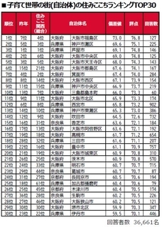 子育て世帯の街の住みここちランキング（関西版）大東建託が発表　偏差値・評点など公開【一覧】