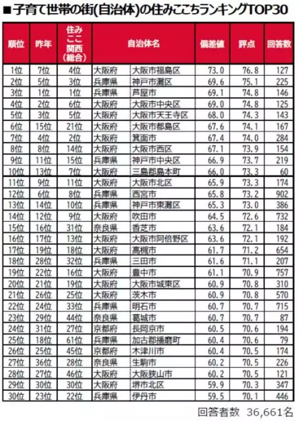 子育て世帯の街の住みここちランキング（関西版）大東建託が発表　偏差値・評点など公開【一覧】