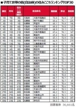 子育て世帯の街の住みここちランキング（関西版）大東建託が発表　偏差値・評点など公開【一覧】
