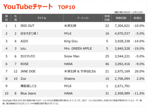 【YouTubeチャート】米津玄師「IRIS OUT」V21達成　M!LK「爆裂愛してる」初登場