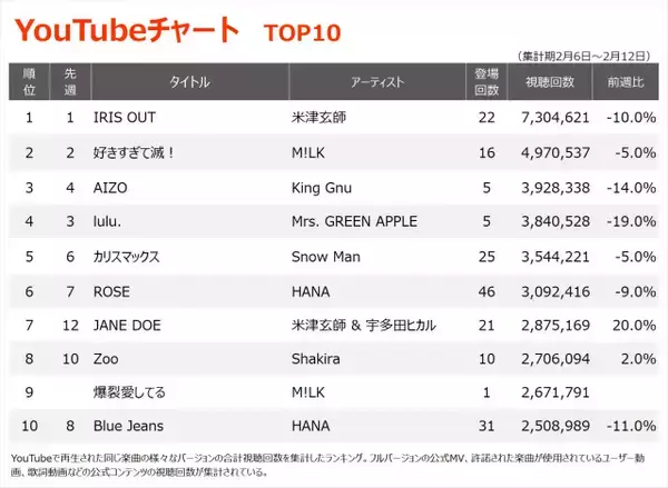 【YouTubeチャート】米津玄師「IRIS OUT」V21達成　M!LK「爆裂愛してる」初登場