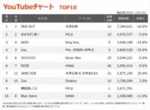 【YouTubeチャート】米津玄師「IRIS OUT」V21達成　M!LK「爆裂愛してる」初登場