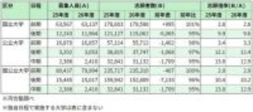 国公立大学2次試験、河合塾が2026年志願状況の分析レポートを公表　「安全志向」難関大で志願者が減少