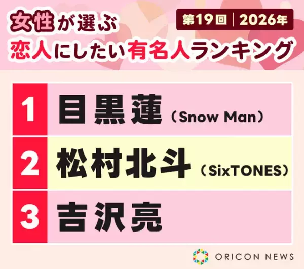 『女性が選ぶ恋人にしたい有名人』目黒蓮が1位　55歳・竹野内豊も上位に【2026年ランキング】