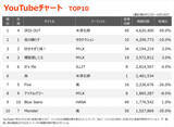 「【YouTubeチャート】米津玄師「IRIS OUT」が首位返り咲き　新曲「烏」初登場6位、M!LKはTOP10に3曲ランクイン」の画像1