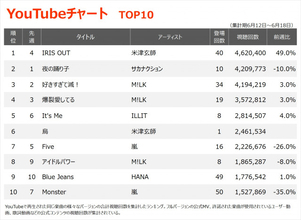 【YouTubeチャート】米津玄師「IRIS OUT」が首位返り咲き　新曲「烏」初登場6位、M!LKはTOP10に3曲ランクイン