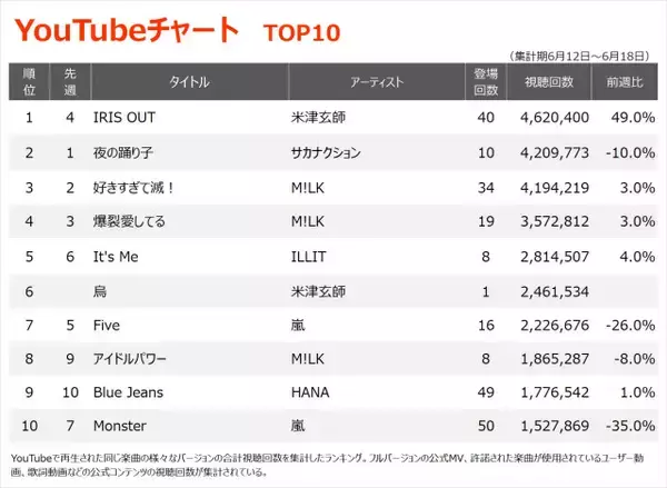【YouTubeチャート】米津玄師「IRIS OUT」が首位返り咲き　新曲「烏」初登場6位、M!LKはTOP10に3曲ランクイン