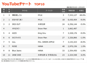 【YouTubeチャート】M!LKが1位、2位独占「爆裂愛してる」初の首位　Snow Man「オドロウゼ！」初登場4位
