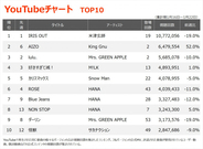 【YouTubeチャート】米津玄師「IRIS OUT」V18、STARGLOW デビューシングル初登場