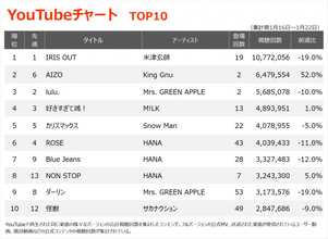 【YouTubeチャート】米津玄師「IRIS OUT」V18、STARGLOW デビューシングル初登場