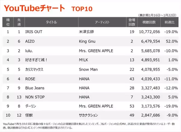 【YouTubeチャート】米津玄師「IRIS OUT」V18、STARGLOW デビューシングル初登場