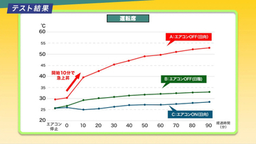 なぜ起こる？子どもやペット車内に残し「キー閉じこみ」　日なたでエアコン停止→90分後の車内は53℃、JAFが“危険行為”に注意喚起