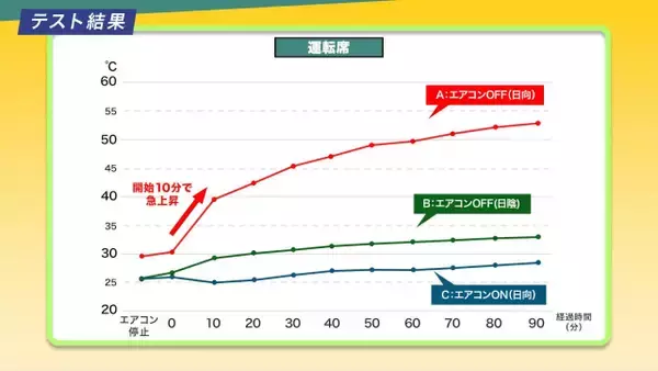 なぜ起こる？子どもやペット車内に残し「キー閉じこみ」　日なたでエアコン停止→90分後の車内は53℃、JAFが“危険行為”に注意喚起