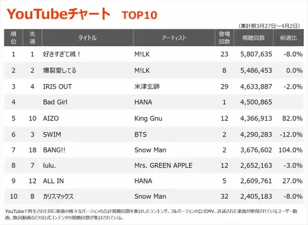 【YouTubeチャート】M!LK、3週連続1位2位独占　HANAの新曲「Bad Girl」初登場