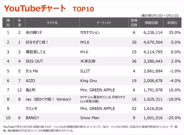 【YouTubeチャート】サカナクション「夜の踊り子」初の首位　セカオワ「眠り姫」初登場