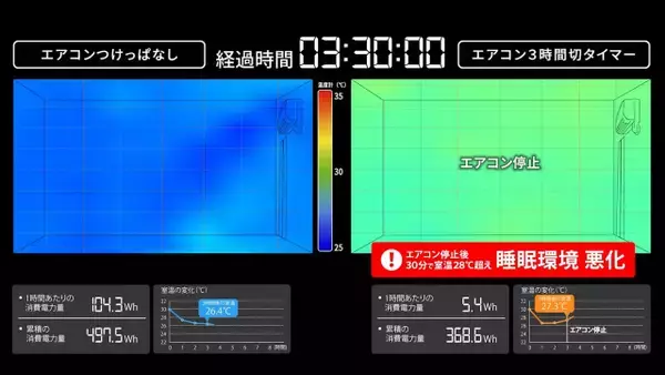 エアコンは「切タイマー」「つけっぱなし」どちらがお得？パナソニックが実験結果発表