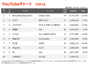 【YouTubeチャート】「日プ女子」出身、IS:SUEデビュー作「CONNECT」TOP10入り