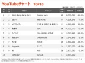 【YouTubeチャート】「日プ女子」出身、IS:SUEデビュー作「CONNECT」TOP10入り