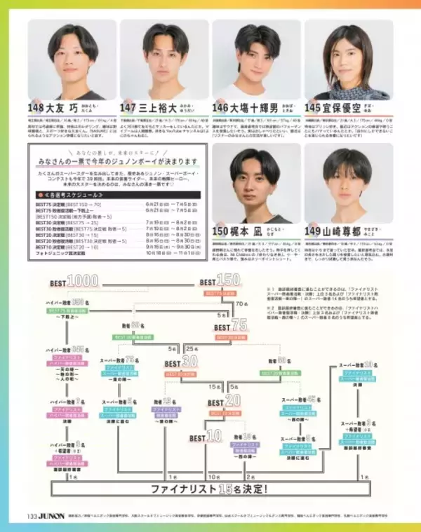 「ジュノン・スーパー・コンテスト」BEST150が決定　武田真治、溝端淳平、三浦翔平、菅田将暉、犬飼貴丈、綱啓永、山下幸輝ら輩出