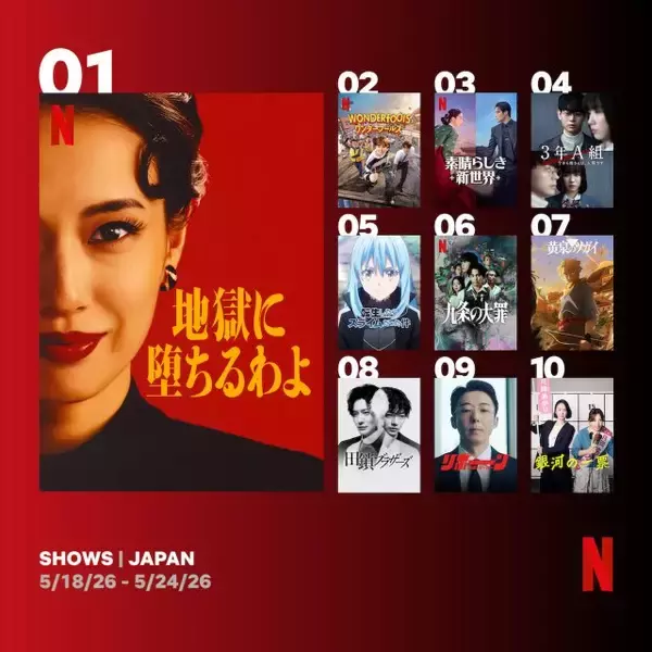 Netflix週間視聴ランキング（番組）：『地獄に堕ちるわよ』4週連続1位、韓国ドラマ『ワンダーフールズ』2位に初登場【5/18/26 - 5/24/26】
