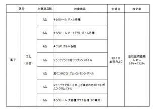 ロッテ、「キシリトール ボトル」などガム18種の値上げを発表　5.9％～13.2％、9・1出荷分より