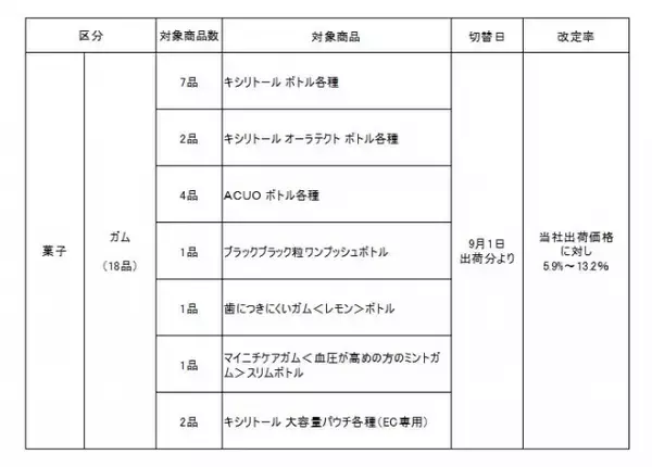 ロッテ、「キシリトール ボトル」などガム18種の値上げを発表　5.9％～13.2％、9・1出荷分より