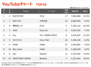 【YouTubeチャート】9週ぶりに首位入れ替わる　M!LK「好きすぎて滅！」初の1位