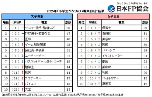 【こどもの日】小学生の「将来なりたい職業」最新集計結果　男児・女児で違い＆躍進の職業も＜日本FP協会調べ一覧＞