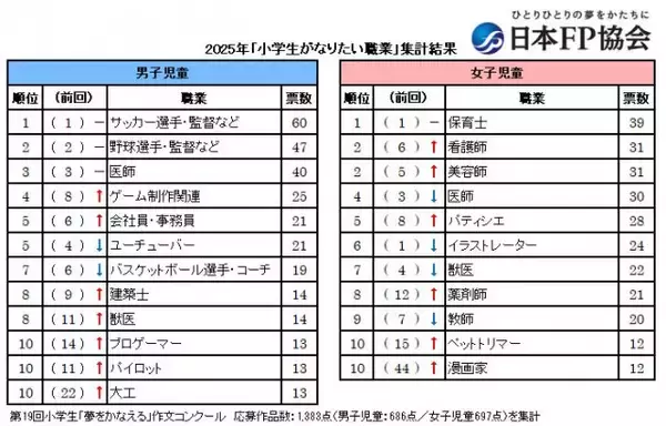 【こどもの日】小学生の「将来なりたい職業」最新集計結果　男児・女児で違い＆躍進の職業も＜日本FP協会調べ一覧＞