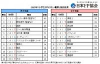 【こどもの日】小学生の「将来なりたい職業」最新集計結果　男児・女児で違い＆躍進の職業も＜日本FP協会調べ一覧＞