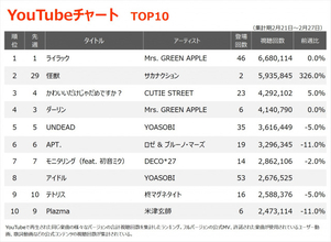 【YouTubeチャート】「ライラック」V9、サカナクション「怪獣」2位へ急浮上