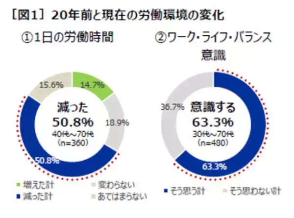 「無理な人間関係を控える」が20年で大幅増　変わるセルフケアと健康観