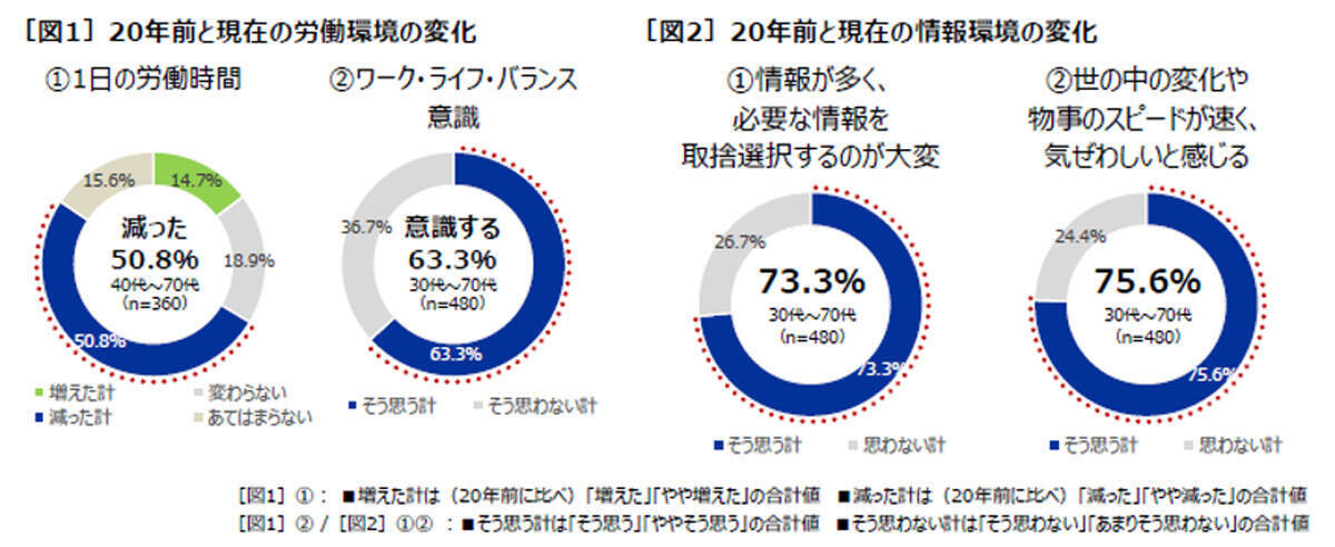 「無理な人間関係を控える」が20年で大幅増　変わるセルフケアと健康観