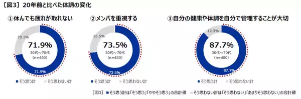 「「無理な人間関係を控える」が20年で大幅増　変わるセルフケアと健康観」の画像