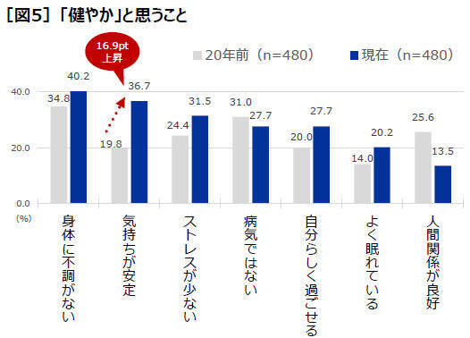 「無理な人間関係を控える」が20年で大幅増　変わるセルフケアと健康観